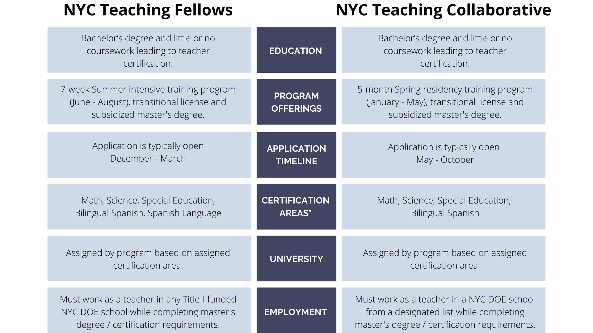 What is the difference between the NYC Teaching Fellows and the NYC